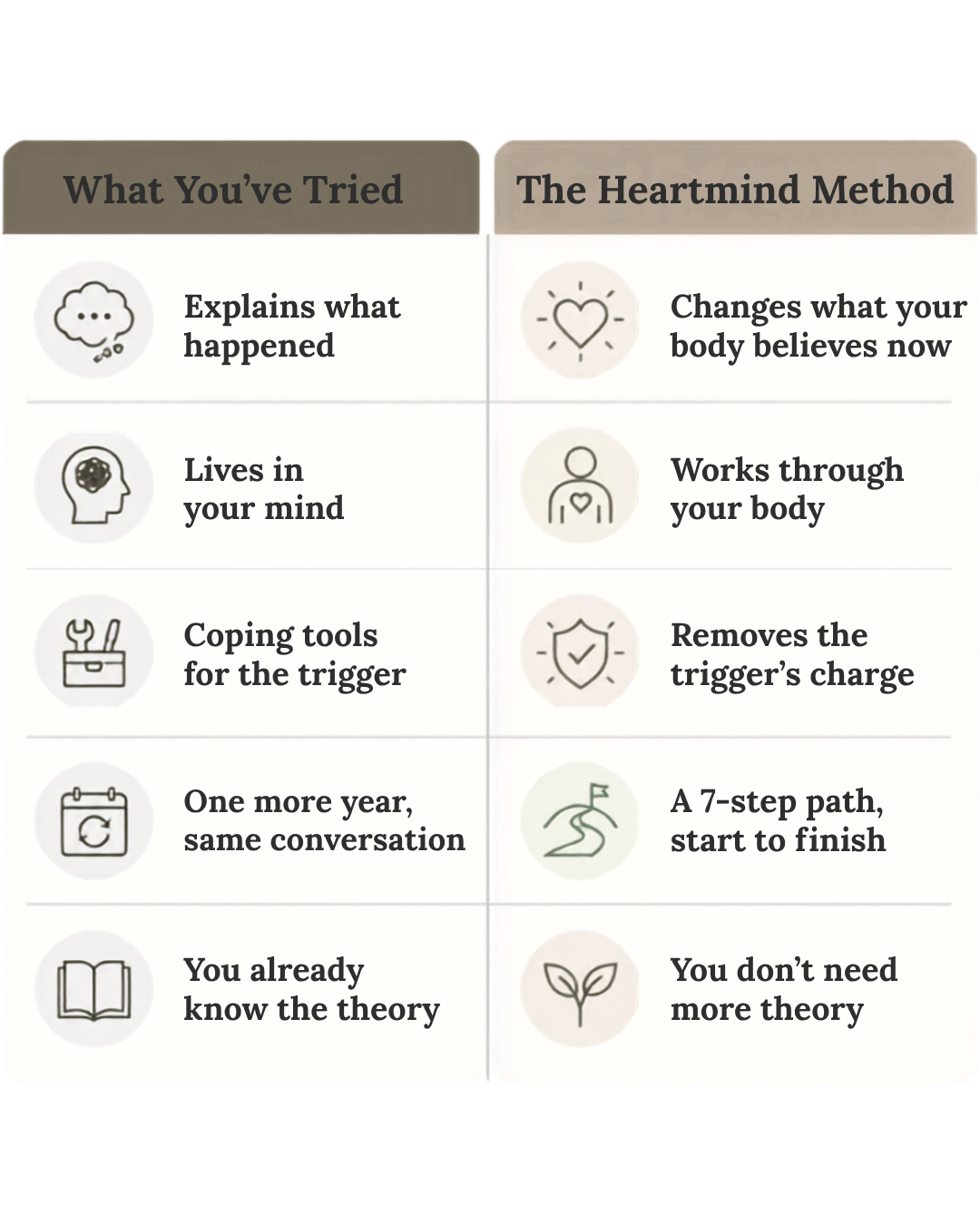 What you've tried vs. the Heartmind Method
